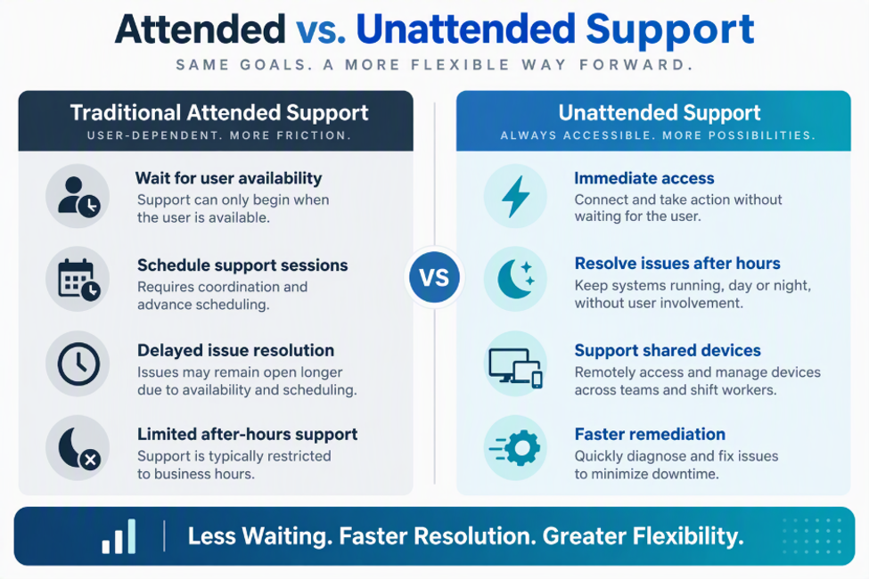 Unattended remote support helping an IT team perform maintenance without waiting for the device user