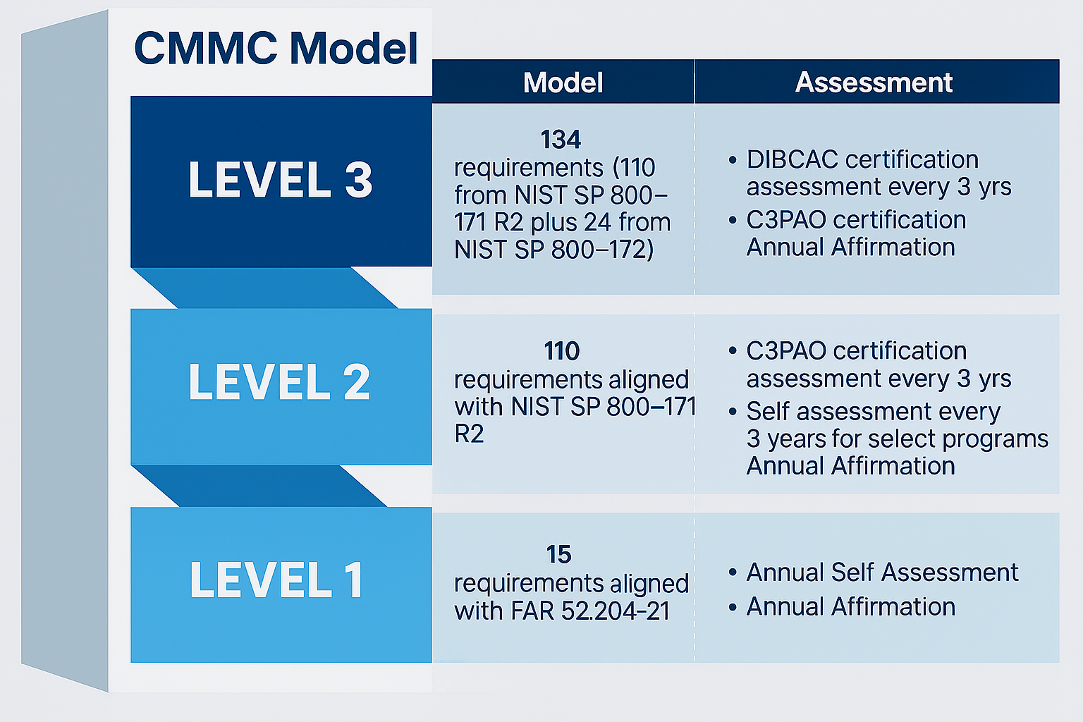 Cybersecurity Maturity Model Certification (CMMC)
