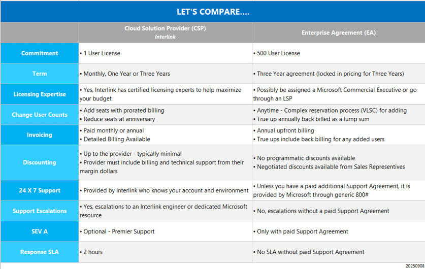 Chart showing differences between CSP and EA