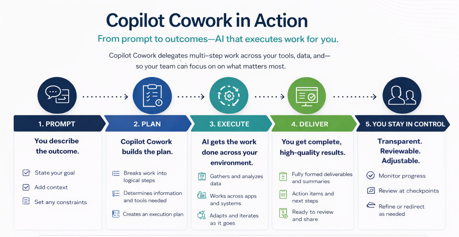 Copilot Cowork workflow showing multi-step AI execution from prompt to outcome across planning, execution, and delivery