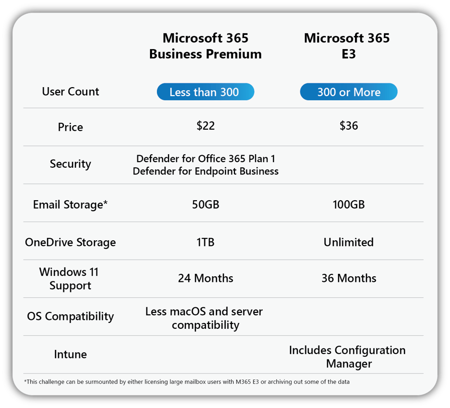 Microsoft 365 E3 vs Business Premium