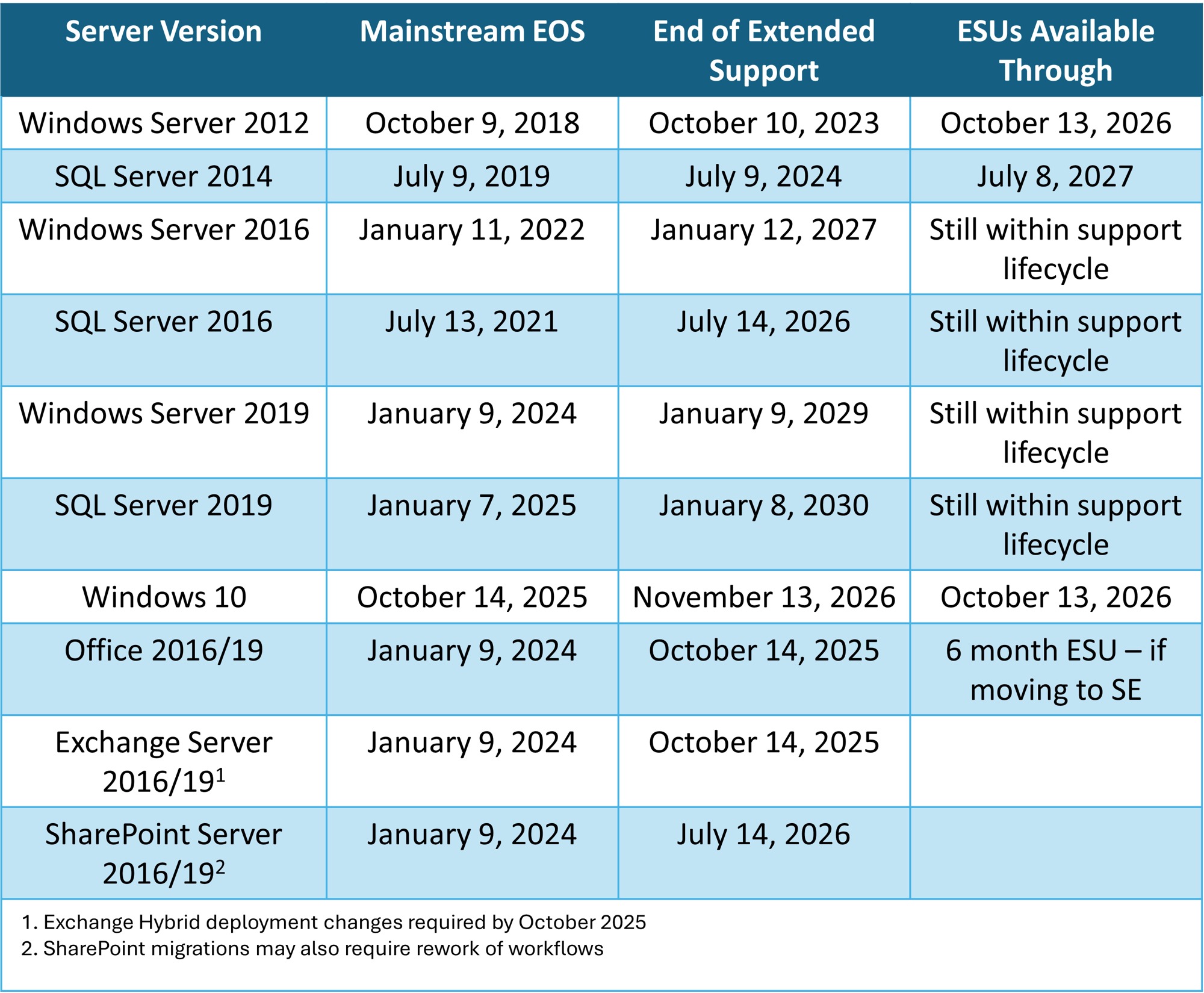 EOS chart - updated 10.25