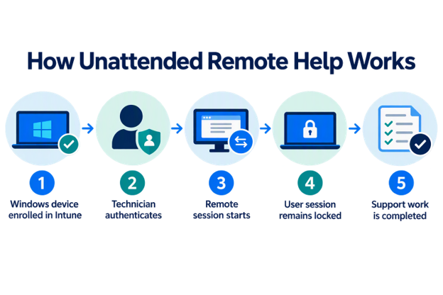 IT technician using Microsoft Intune Remote Help to access a Windows device without user approval.