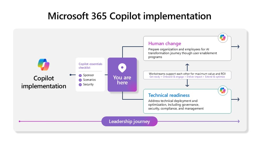 Human and Technical Change graphic Human and Technical Change graphic