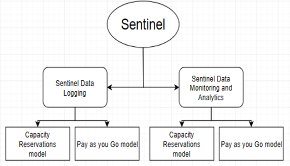 Azure Sentinel now available chart