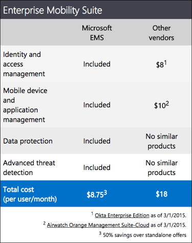 Enterprise mobility suite vendor comparison