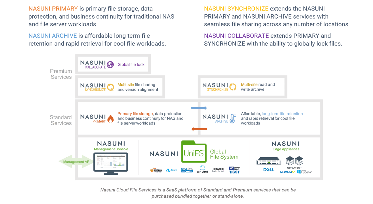 Nasuni File Infrastructure Solution Overview