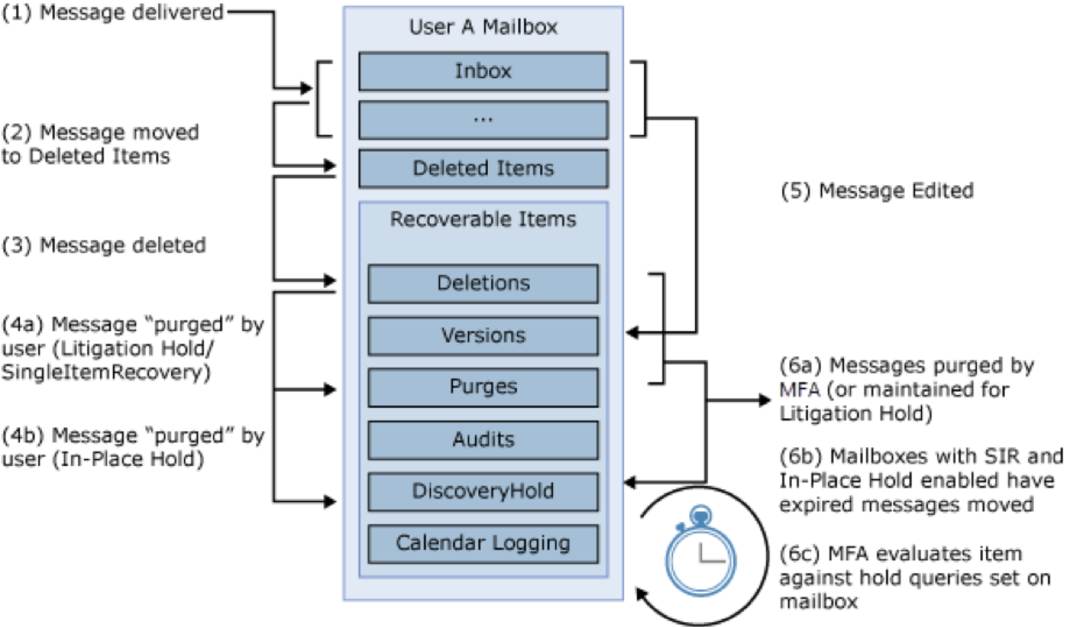 A Guide to Archiving Mail in Office 365 and Handling Terminated Users
