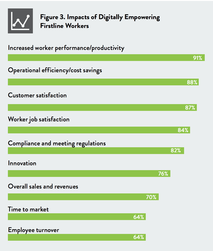 firstline workers teams impacts of Digitally Empowering Firstline Workers