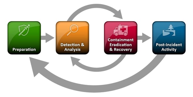 nist incident response life cycle office 365 Cloud App Security