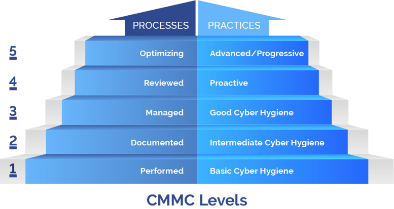 CMMC_Process-Practices-Chart