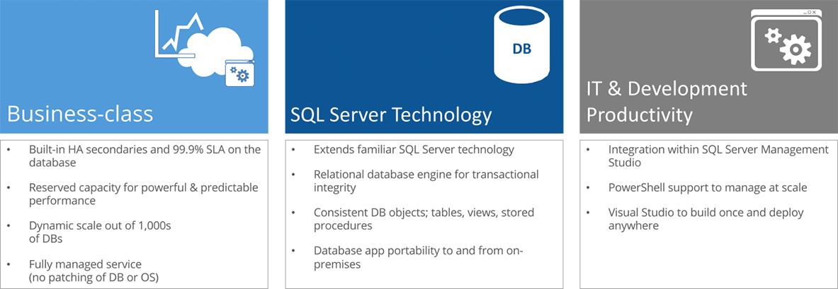 Microsoft Azure SQL Database