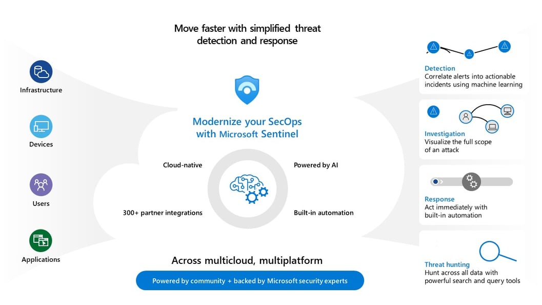 Pitch Deck _Modernize your SOC with Microsoft Sentinel