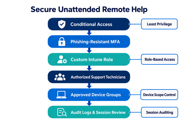 ecurity controls for unattended Intune Remote Help, including RBAC, MFA, device restrictions, and auditing