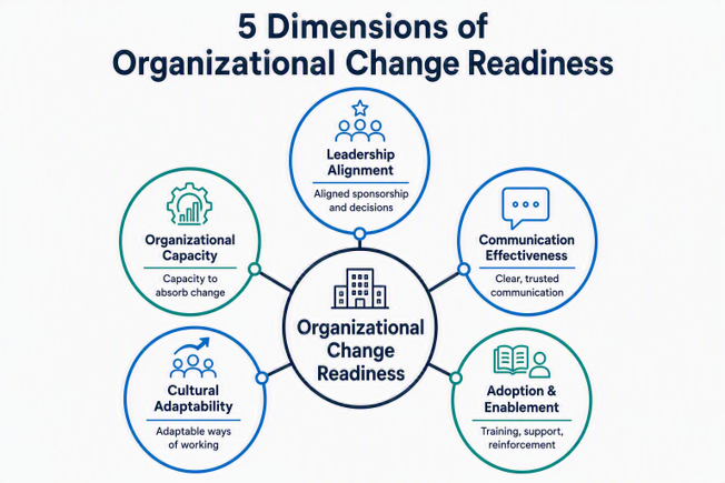 Hub-and-spoke diagram with organizational change readiness at the center and five connected dimensions: leadership alignment, organizational capacity, communication effectiveness, cultural adaptability, and adoption and enablement. Each dimension includes a short description of what it assessess
