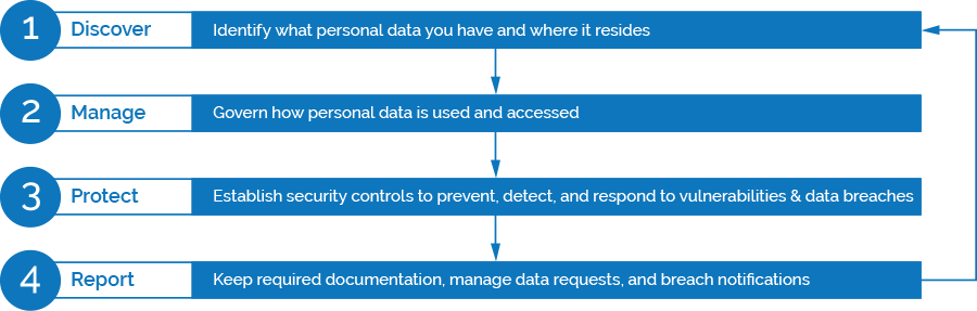 4-steps-gdpr-compliancy