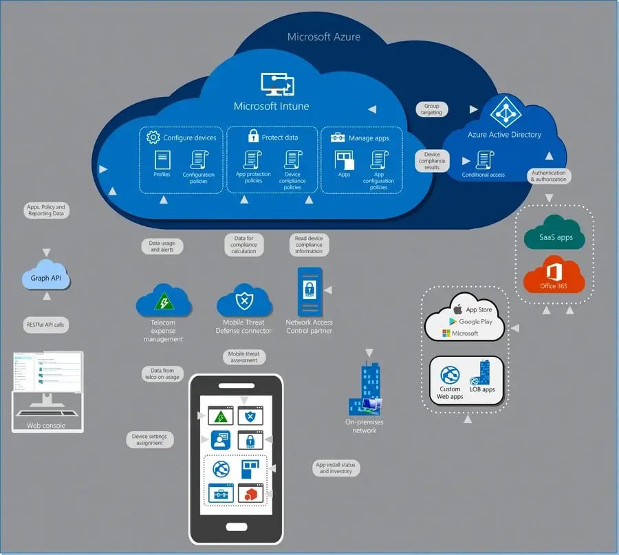 intune-chart