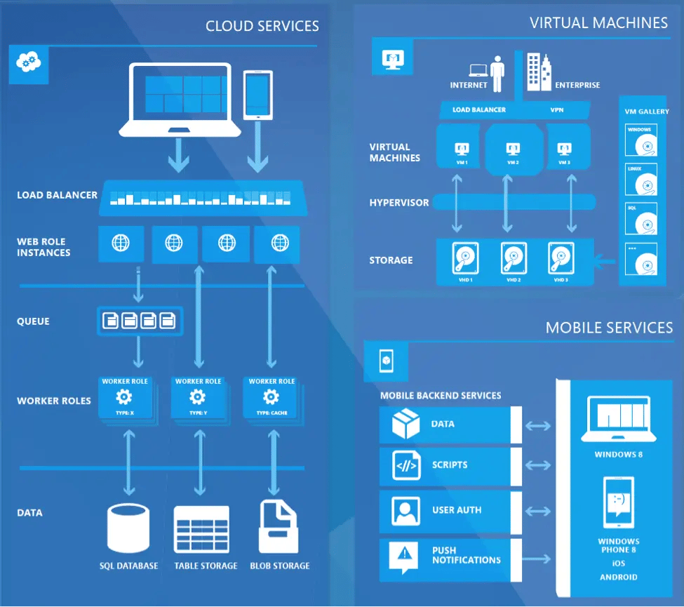 Why Azure vs. a Traditional Virtual Machine