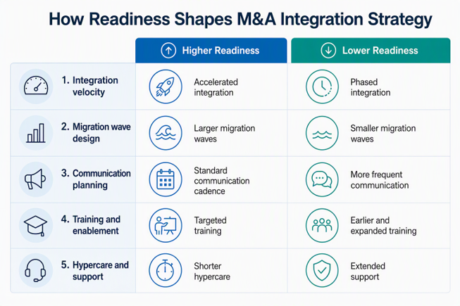 Infographic showing how organizational readiness changes five M&A integration decisions. Higher readiness supports accelerated integration, larger migration waves, a standard communication cadence, targeted training, and shorter hypercare. Lower readiness calls for phased integration, smaller migration waves, more frequent communication, earlier and expanded training, and extended support. 