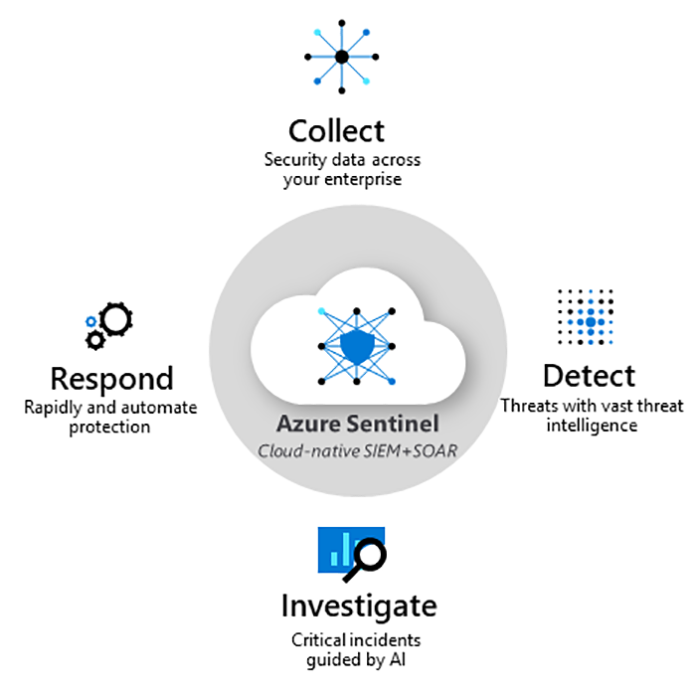 Azure Sentinel core capabilities