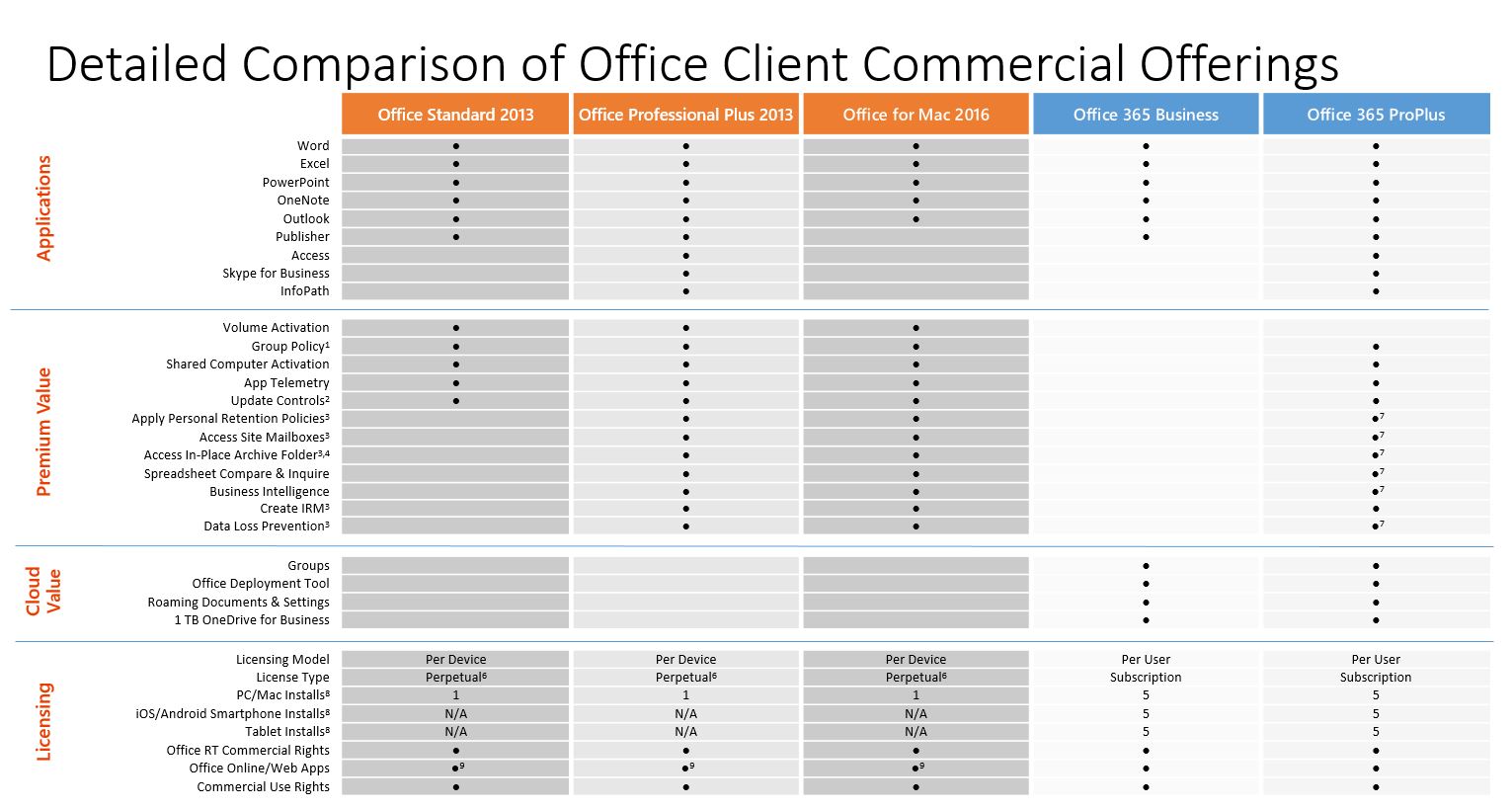 Detailed Comparison of Office Client Commercial Offerings2