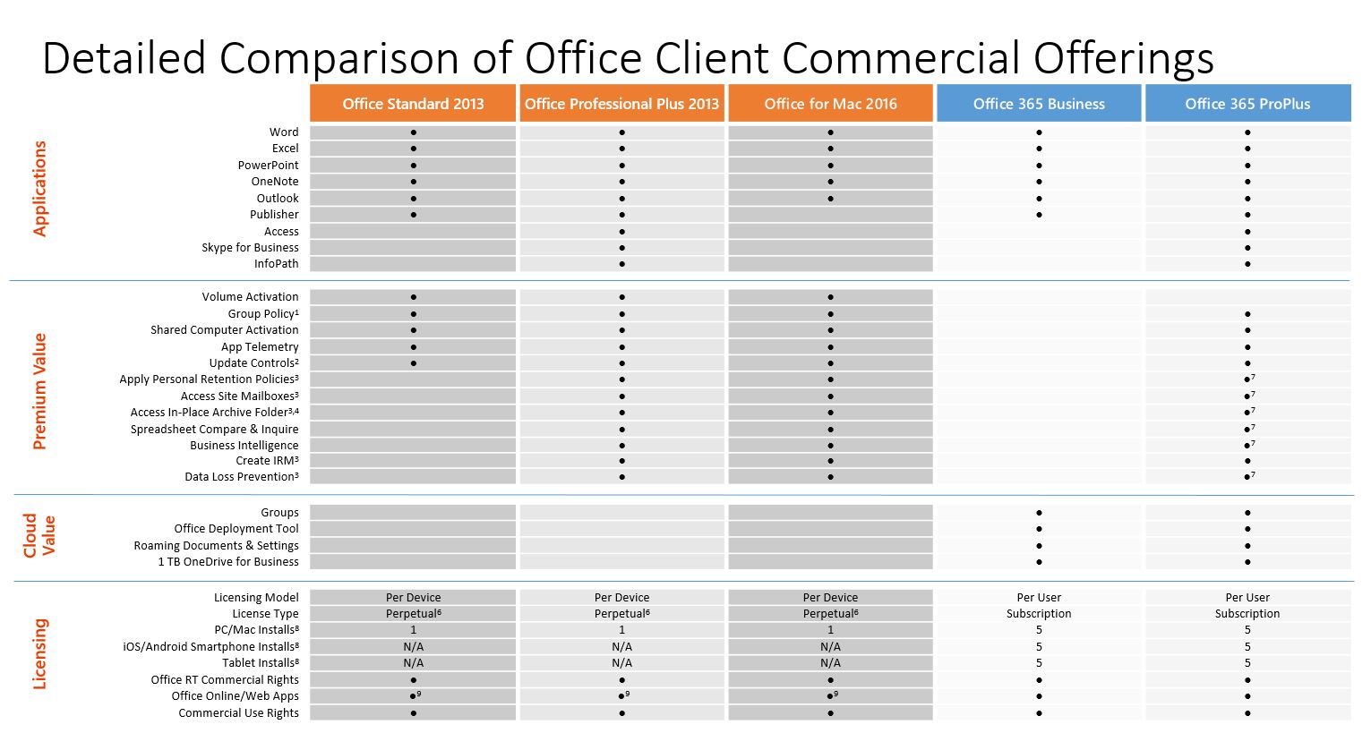 The differences between Office Pro Plus & Office 365 Pro Plus