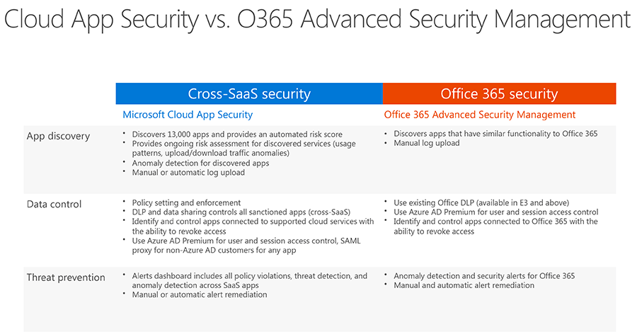 Difference Between Microsoft Cloud App Security and Office 365 Advanced Security Management