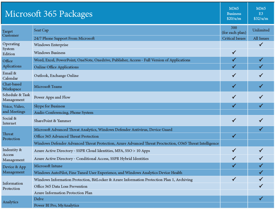 Microsoft 365 Packages Table