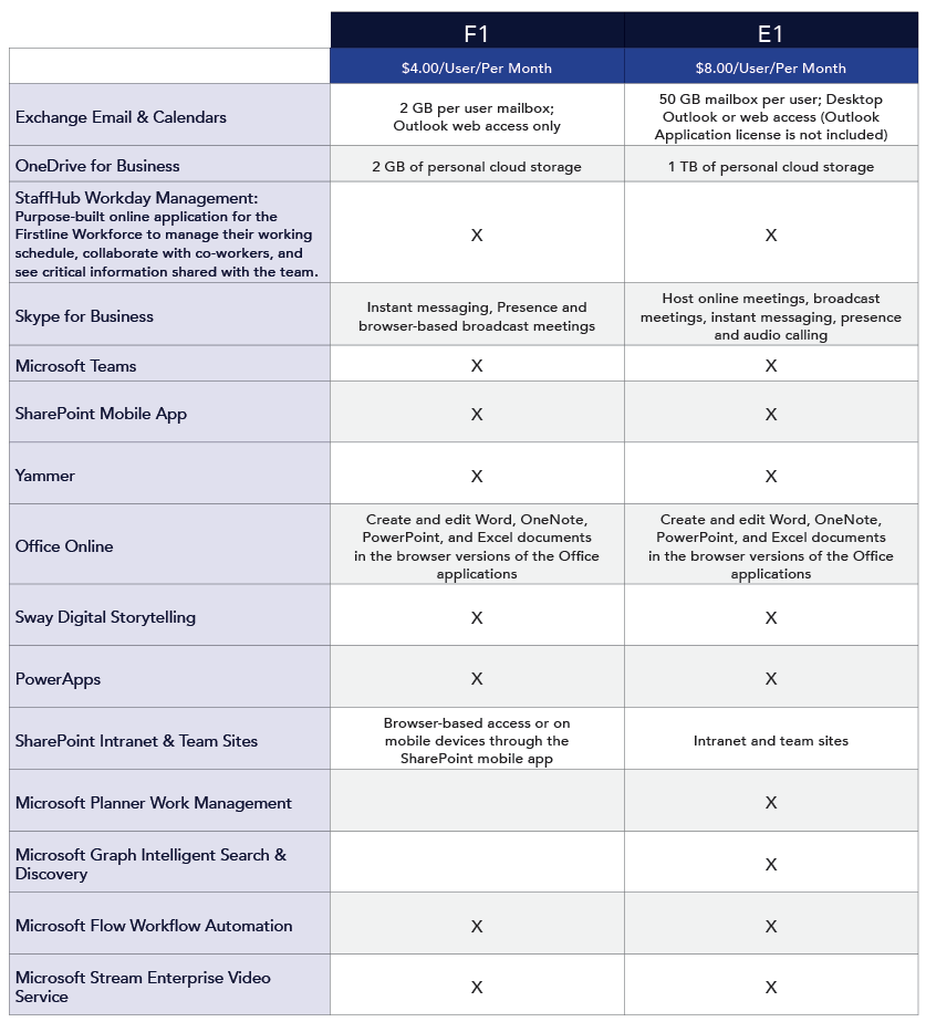 Comparing Microsoft Office 365 F1 vs E1 Licensing Plans for Firstline  Workers - Interlink Cloud Blog