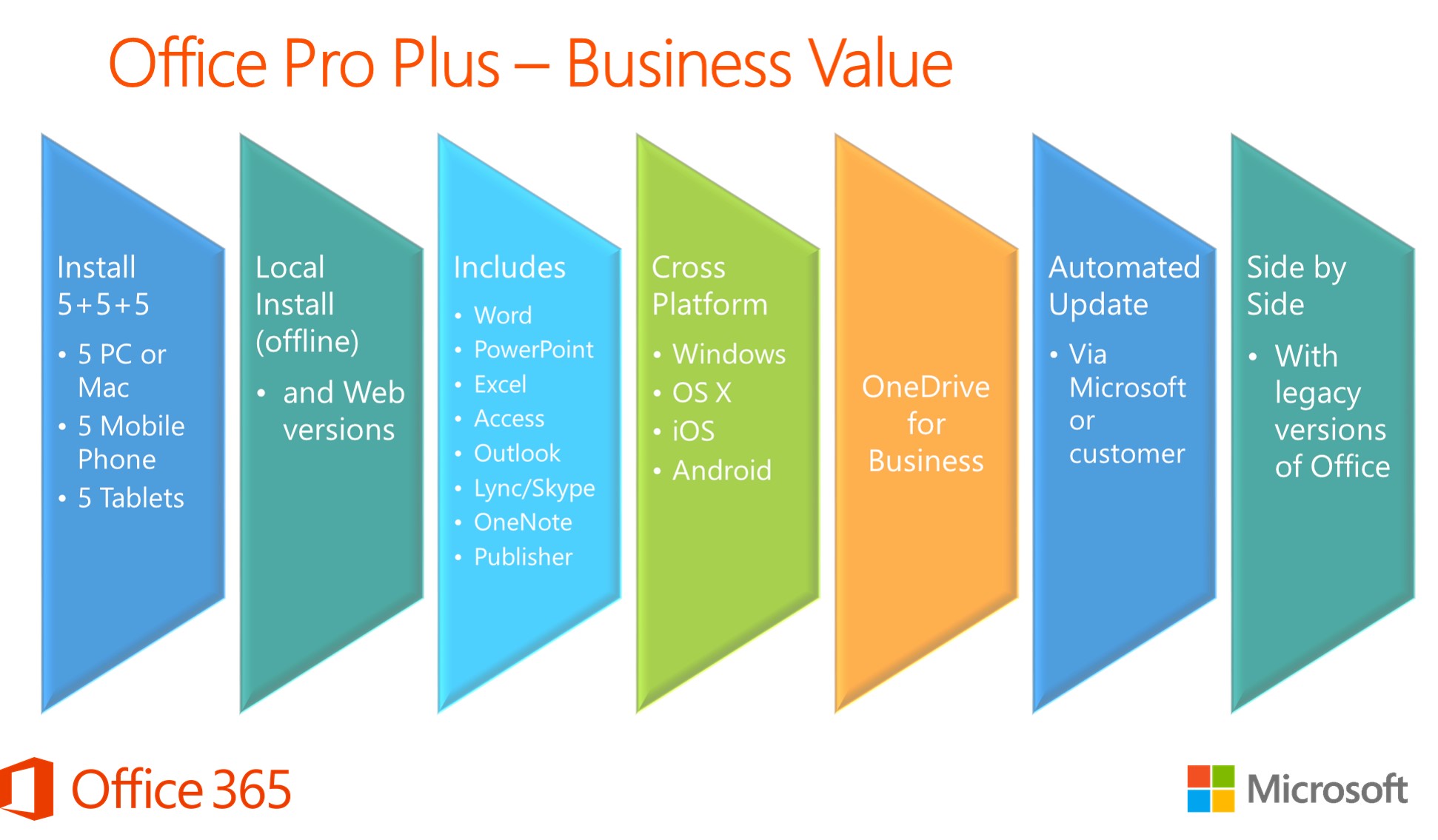 What is the difference between Office 365 business and Office 365 Pro Plus?