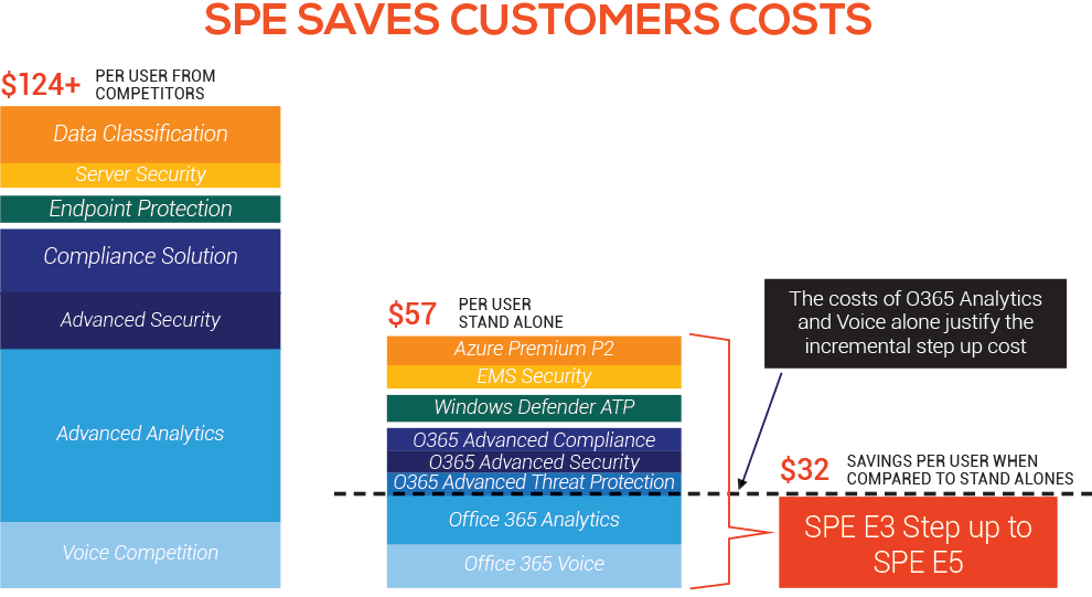 SPE Secure Productive Enterprise cost savings