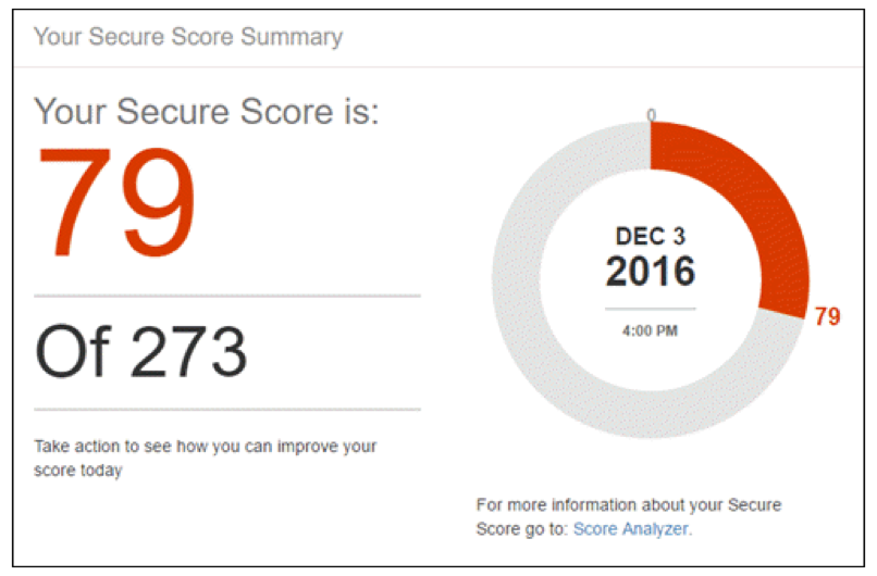 SecureScore