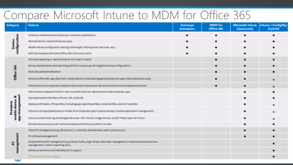 System Center Configuration Manager vs Intune vs Hybridpng