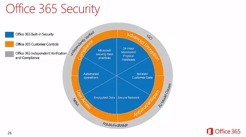 Office 365 Security Overview