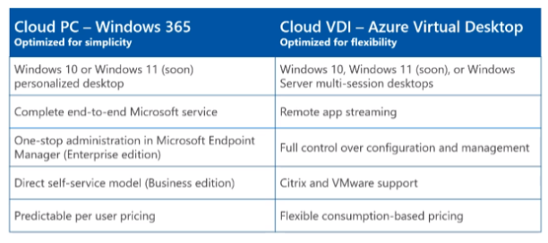 differences Azure Virtual Desktop Versus Windows 365