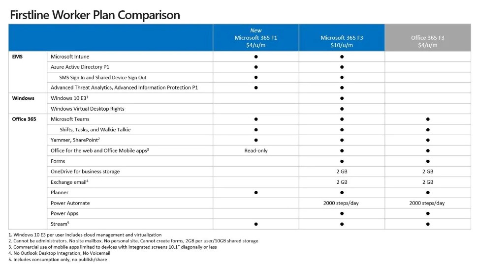 microsoft firstline worker plan comparison