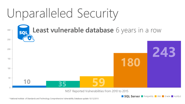 microsoft azure sql database unparalleded security