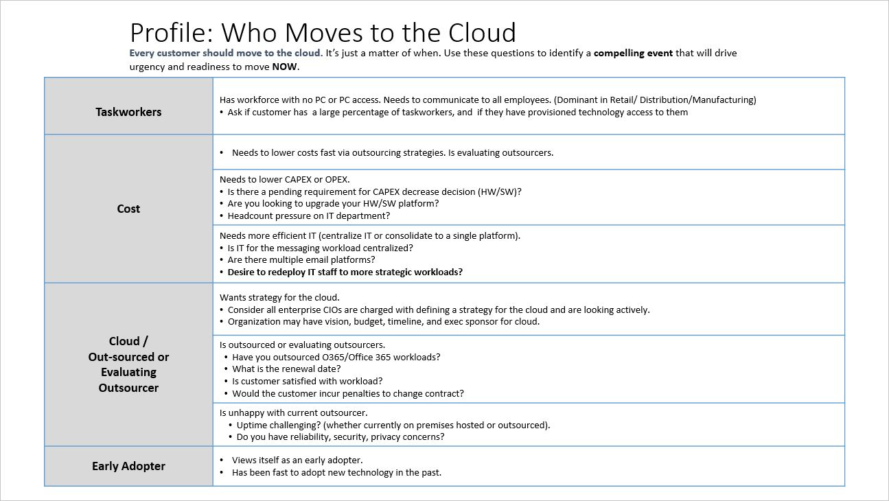 Cloud Migration Services: Who is Moving To The Cloud?