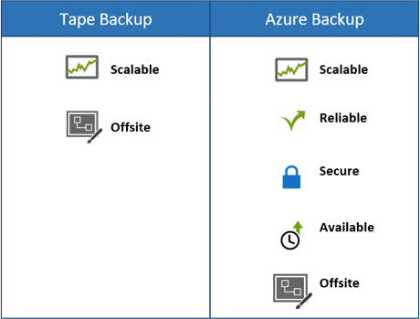 comparison Offsite Backup Disaster Recovery