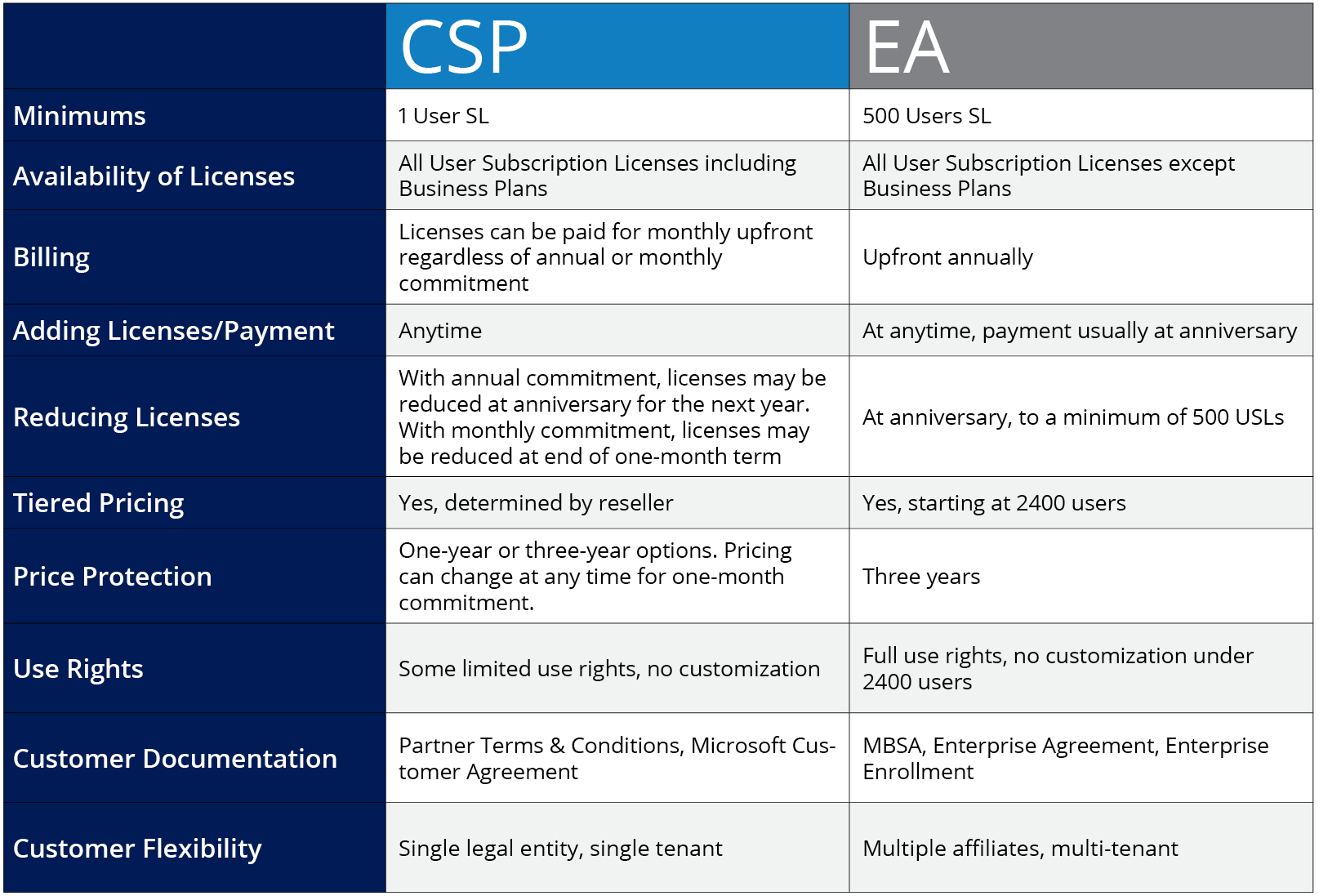 CSP vs EA Online Services Comparison Chart