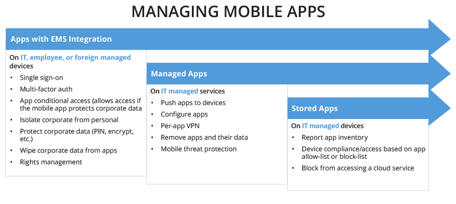 EMS + Intune Integration