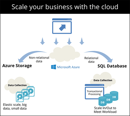 Microsoft Azure SQL