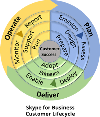 skype-for-business-customer-lifecycle