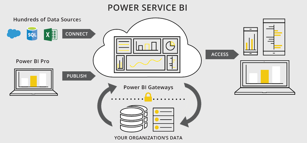 Power Service BI chart